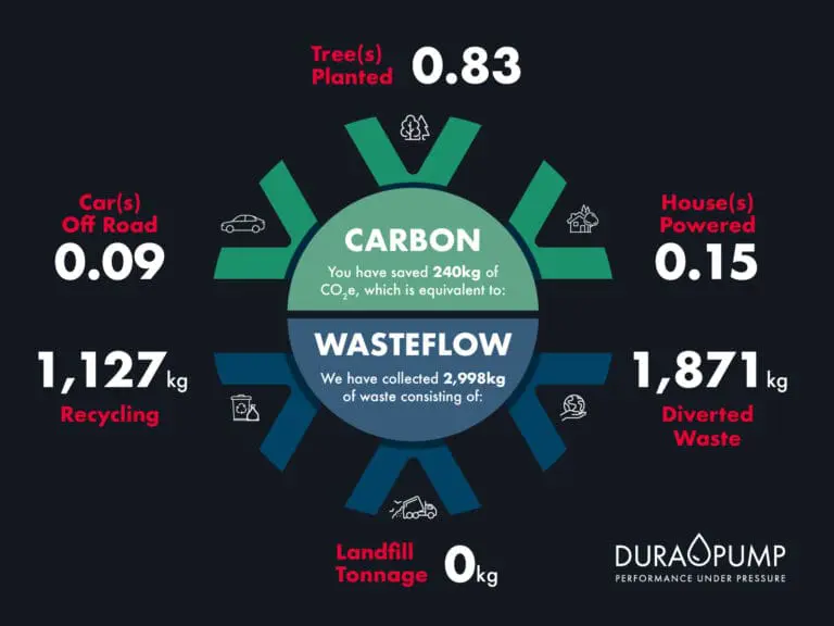 Reducing Our Carbon Footprint Through Effective Waste and Recycling